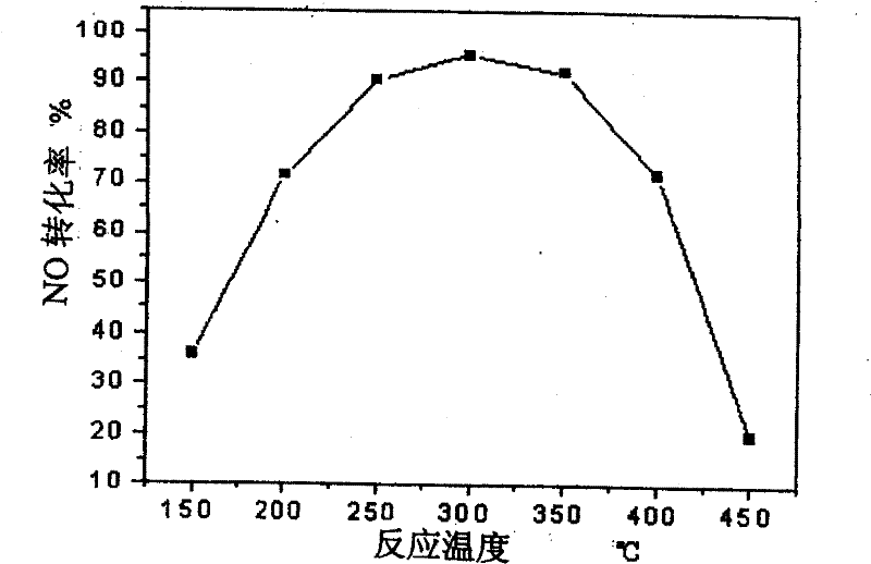 Fume denitration composite catalyst and preparation method thereof