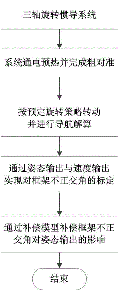 Self-calibration and compensation method for framework nonorthogonal angle of triaxial rotating inertial navigation syste