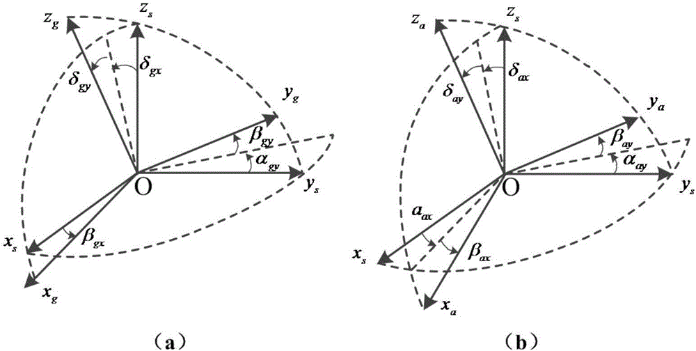 Self-calibration and compensation method for framework nonorthogonal angle of triaxial rotating inertial navigation syste