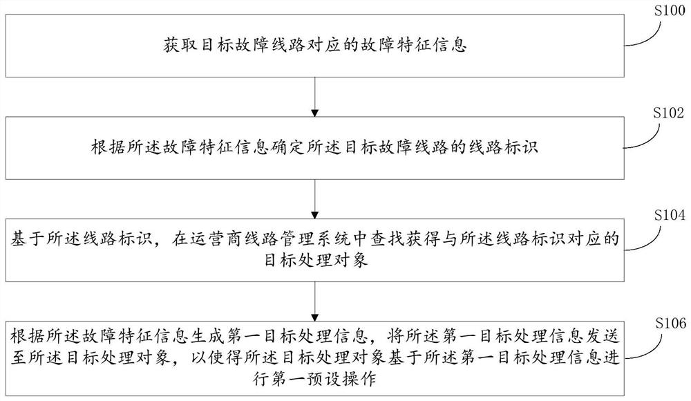 Fault information processing method and device, computer equipment and storage medium