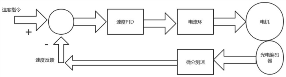 Speed measurement system capable of improving speed control precision of incremental photoelectric encoder