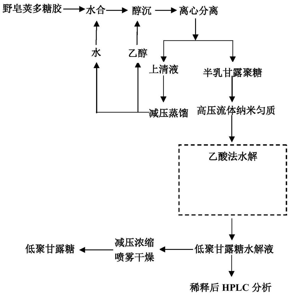 A kind of preparation method of mannose oligosaccharide