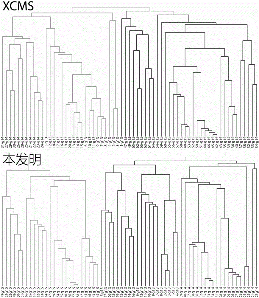 Plant differential metabolite fast-screening method based on UPLC-QTOF