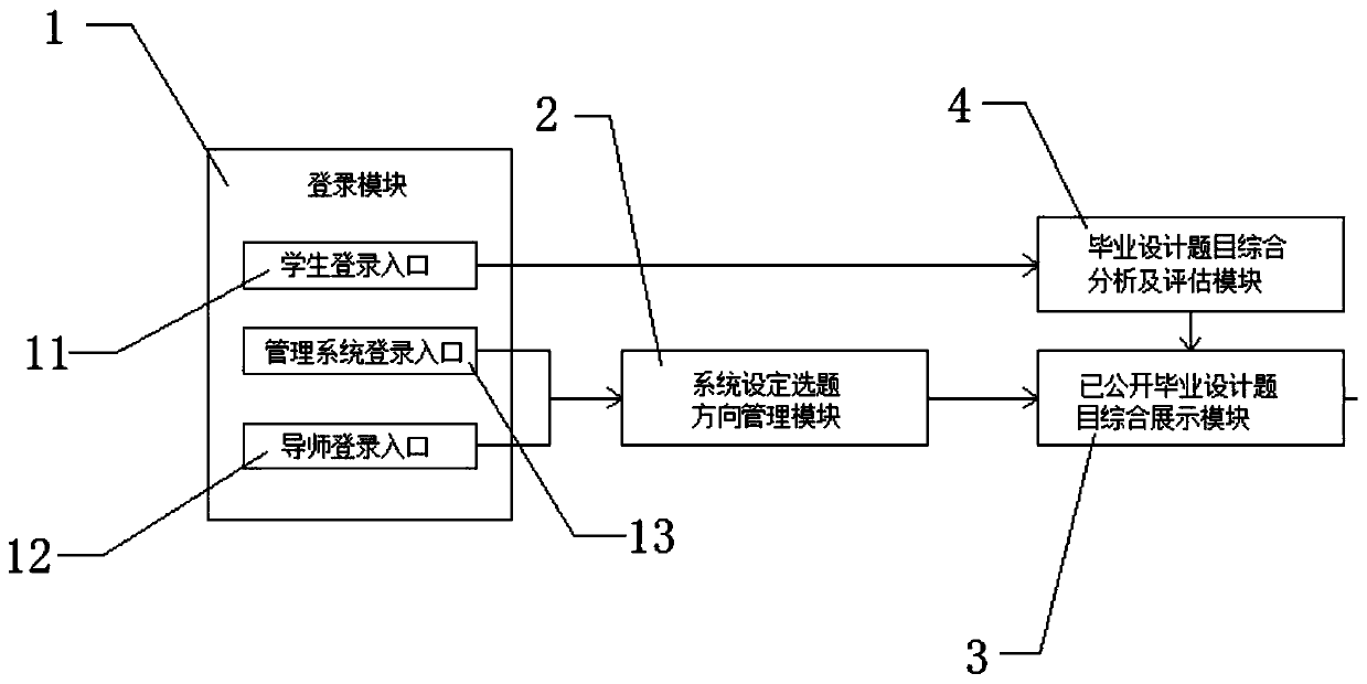 Intelligent guidance system for graduation design of college students