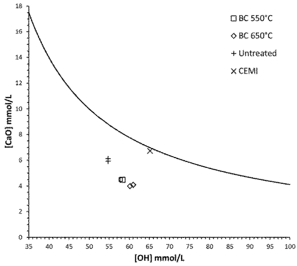 Supplementary cementitious materials comprising dredged sediments