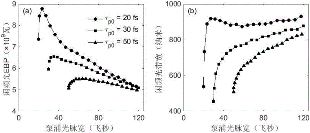 Dual-chirp optical parameter amplification method and device for broadband laser pumping