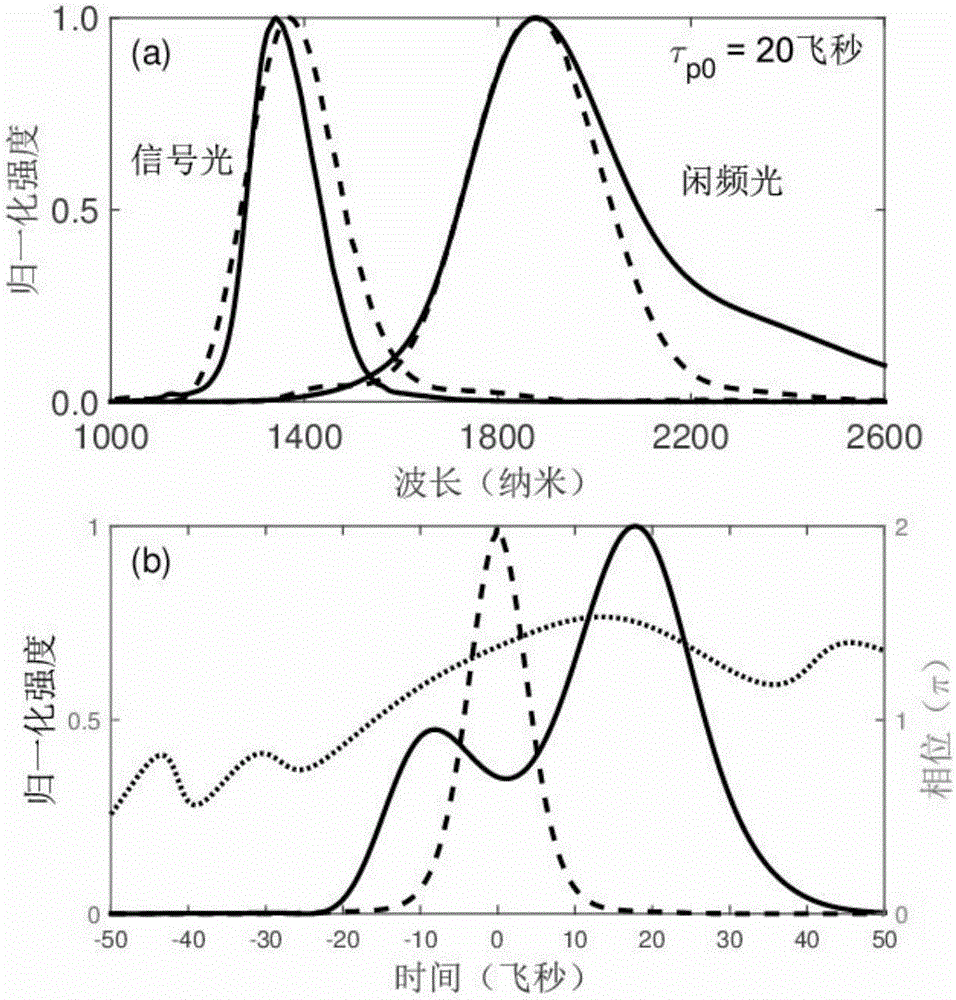 Dual-chirp optical parameter amplification method and device for broadband laser pumping