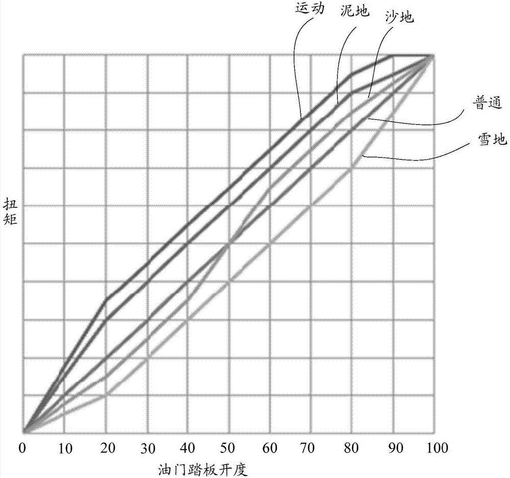 Driving torque distribution method and electric vehicle