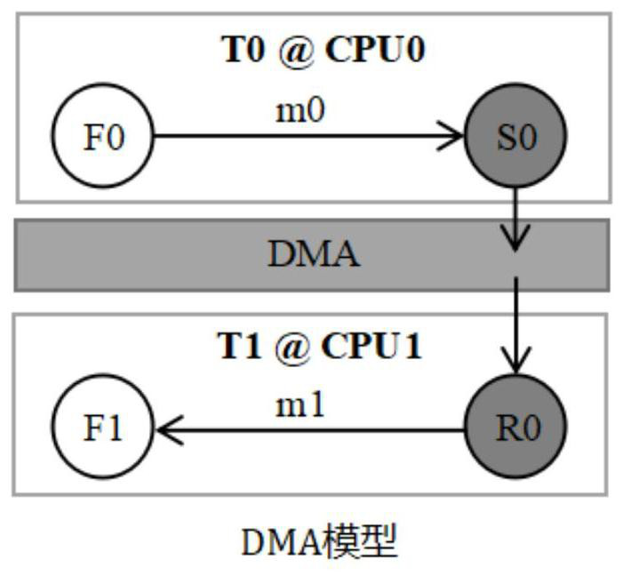 Inter-core communication optimization method oriented to Simulink and capable of automatically generating multi-thread codes