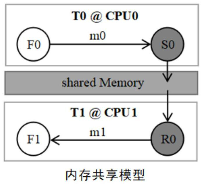 Inter-core communication optimization method oriented to Simulink and capable of automatically generating multi-thread codes