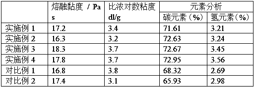 Thermotropic liquid crystal polyester with stable monomer composition ratio and its preparation method and application