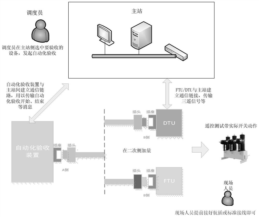 A method for automatic joint commissioning and acceptance of power distribution master station and terminal based on intelligent acceptance device