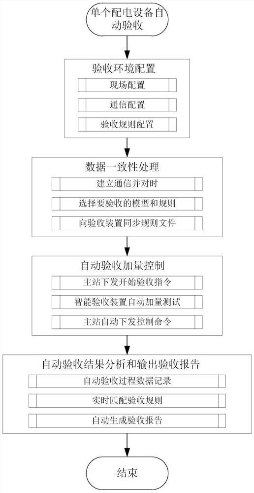 A method for automatic joint commissioning and acceptance of power distribution master station and terminal based on intelligent acceptance device