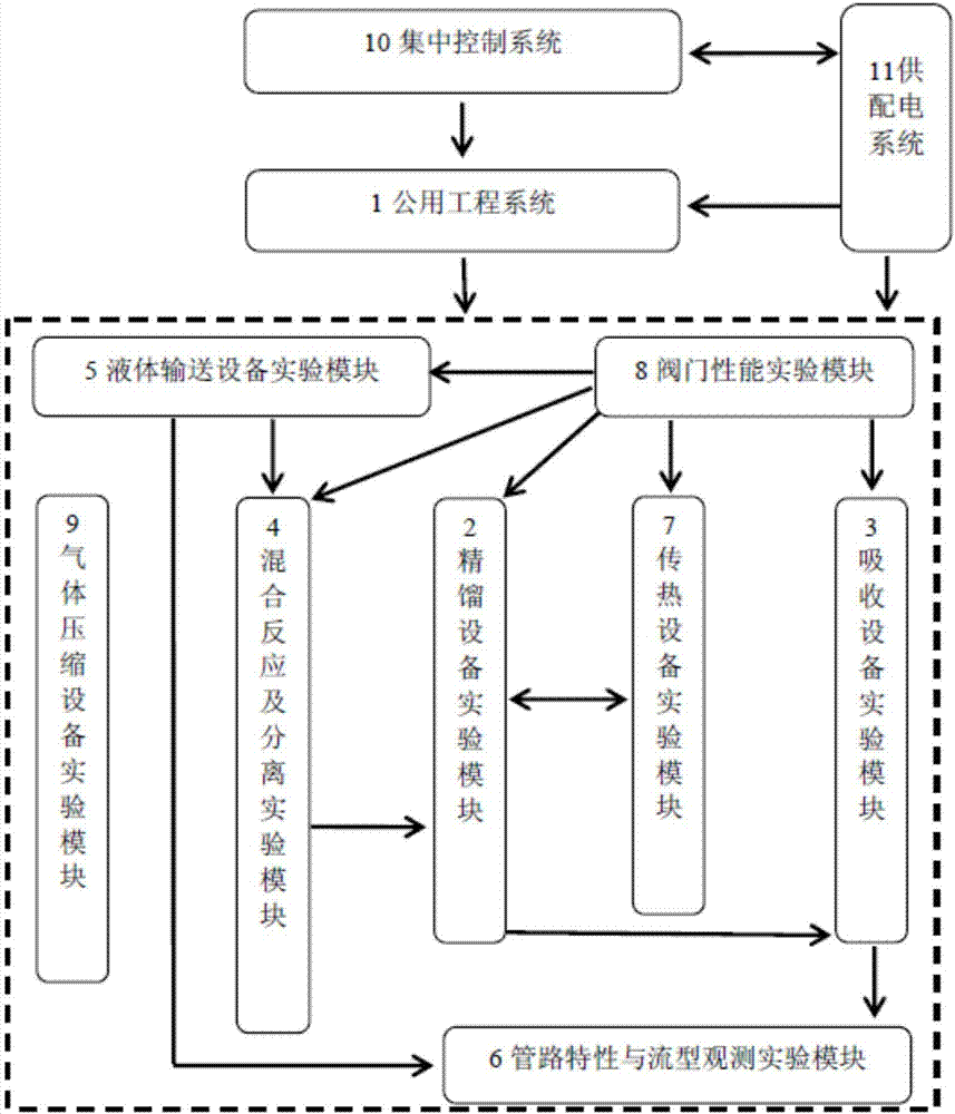 Comprehensive experiment device for process unit equipment