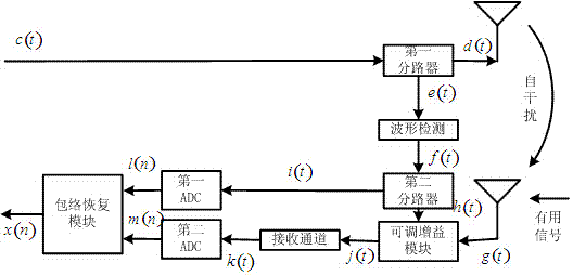 Full duplex system with high dynamic receiver and use method thereof