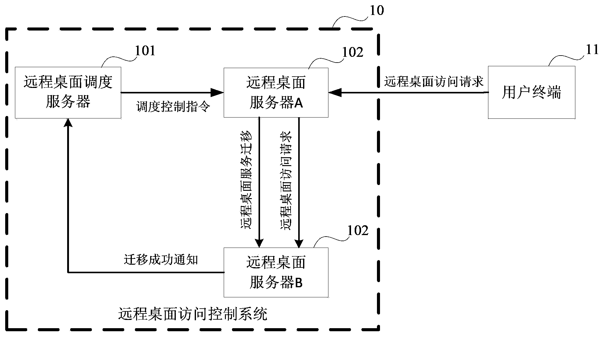 Remote desktop access control method, device and system