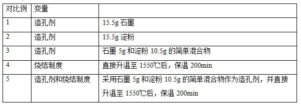 a kind of al  <sub>2</sub> o  <sub>3</sub> Preparation method and application of porous ceramics