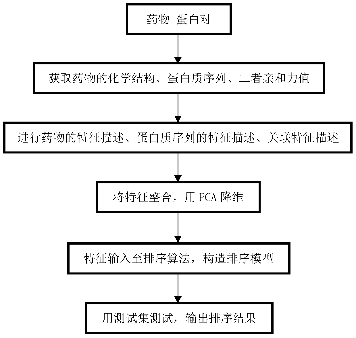 Parallel drug-target correlation prediction method based on sorting learning