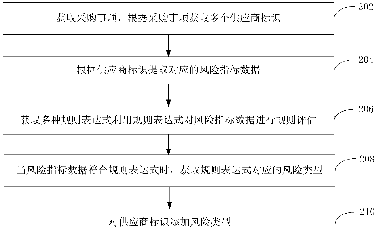 Supplier risk assessment processing method and device, computer equipment and storage medium