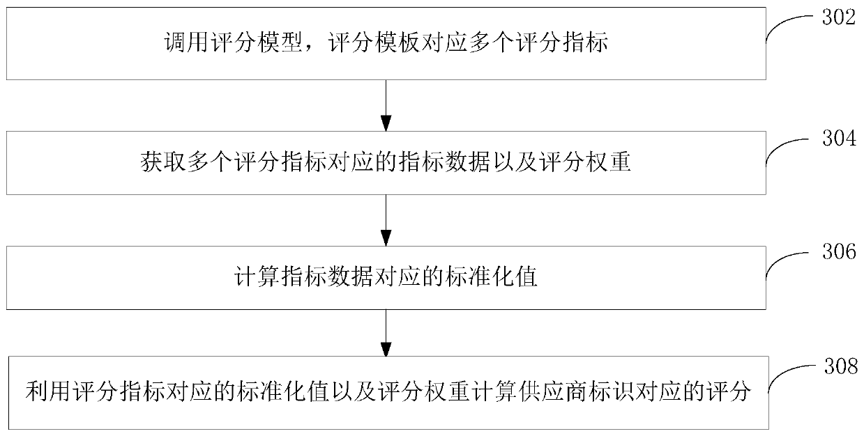 Supplier risk assessment processing method and device, computer equipment and storage medium