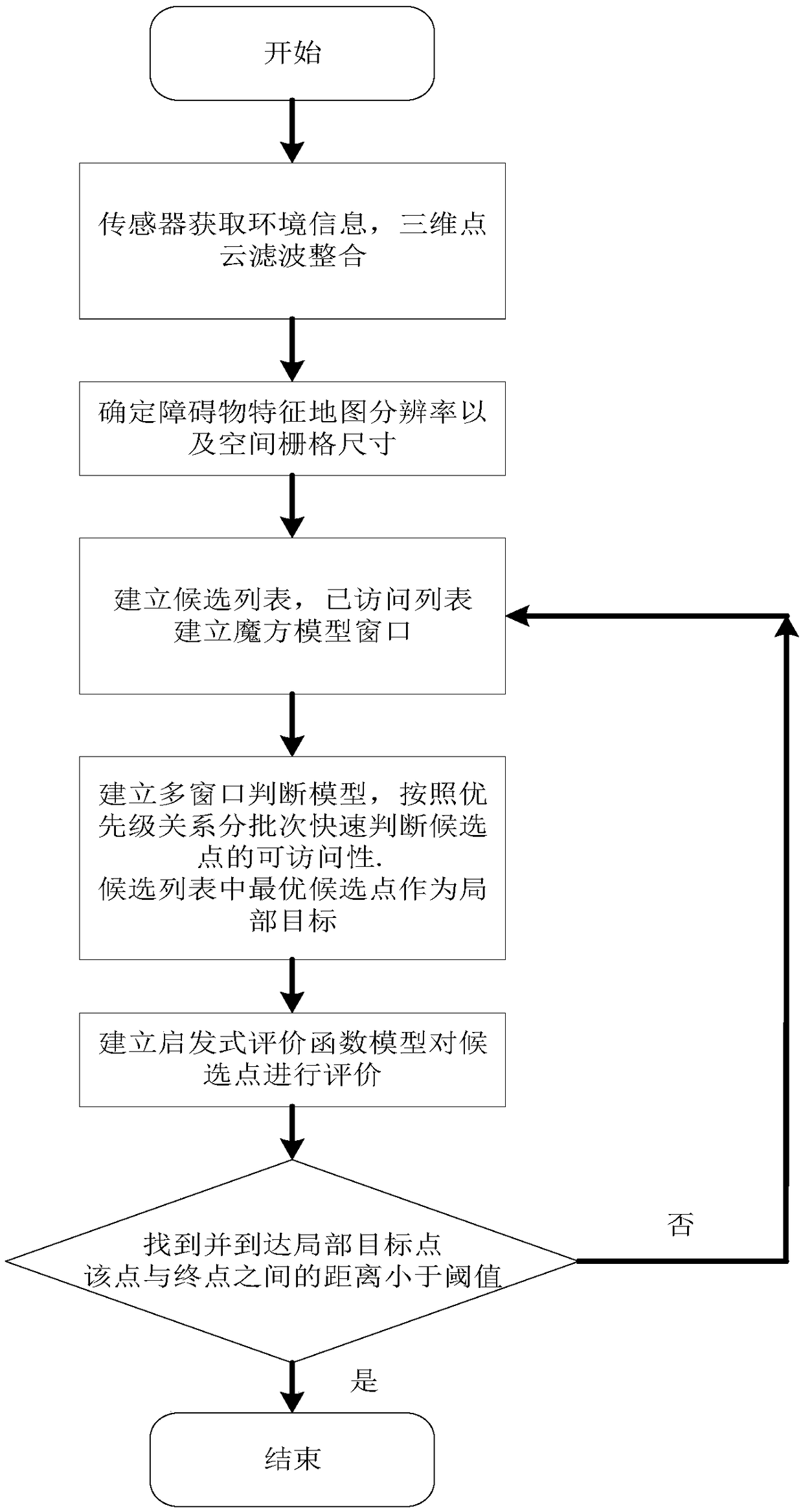 Multiwindow-heuristic three-dimensional space path planning method based on magic cube model