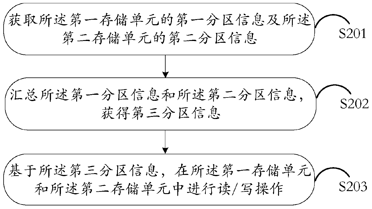 An information processing method and electronic device