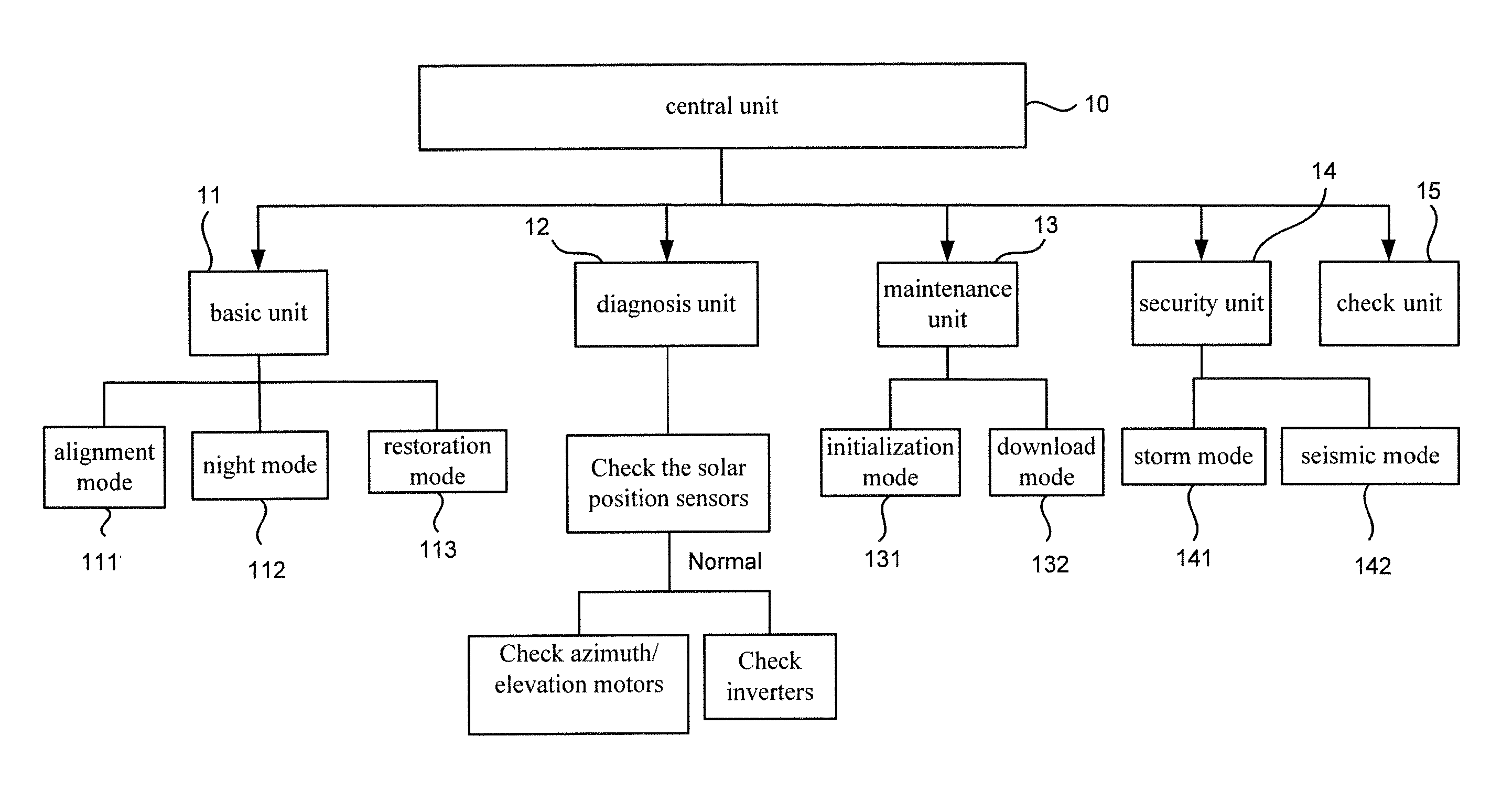 Controlling apparatus for a concentration photovoltaic system