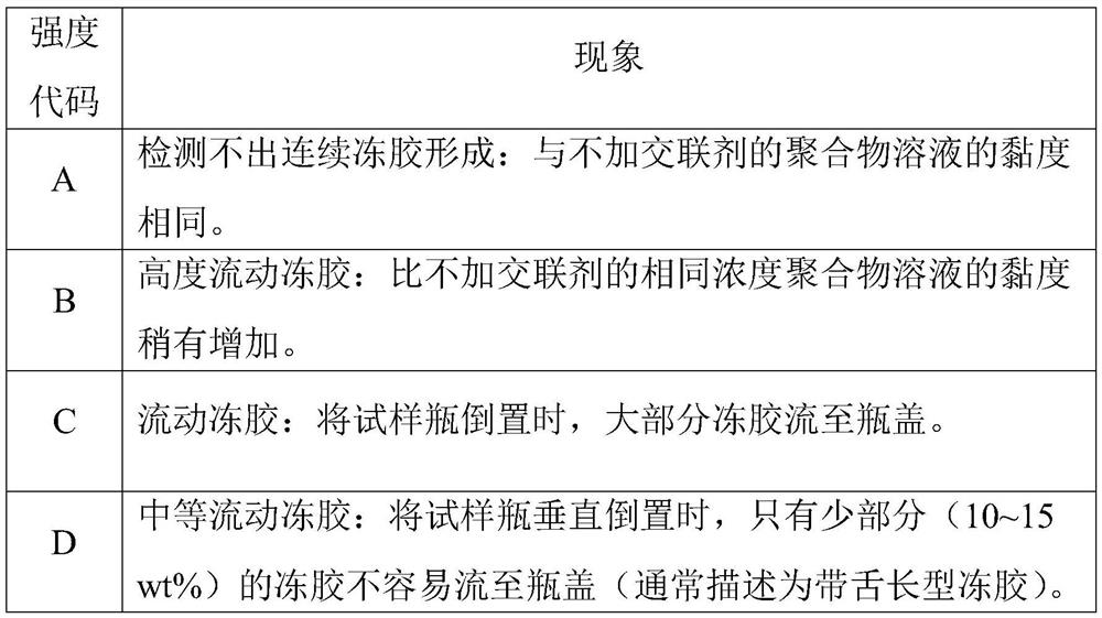 Low-temperature high-salt-resistant deep profile control and displacement crosslinking system as well as preparation method and application thereof