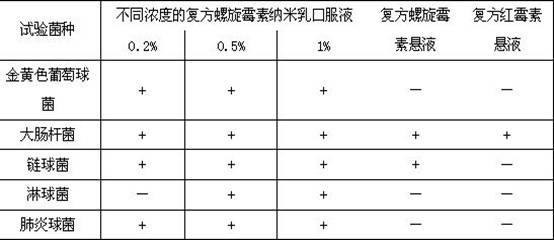 Compound spiramycin nanoemulsion oral liquid and preparation method thereof