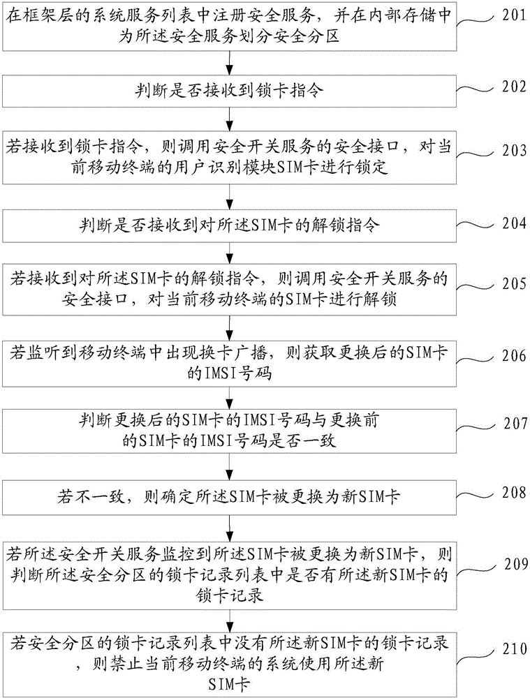 Mobile terminal card locking method and device and mobile terminal