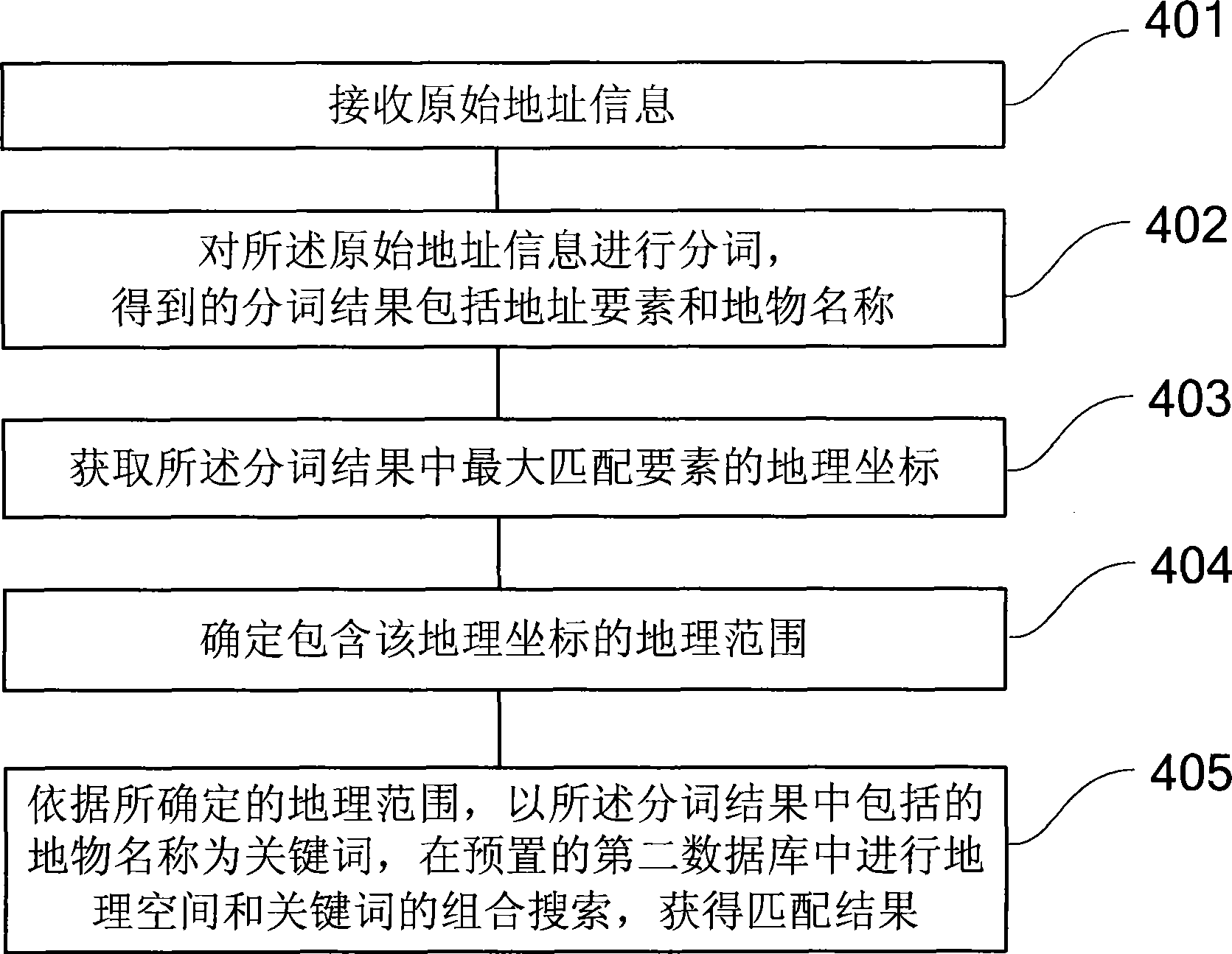 Method and system for matching address