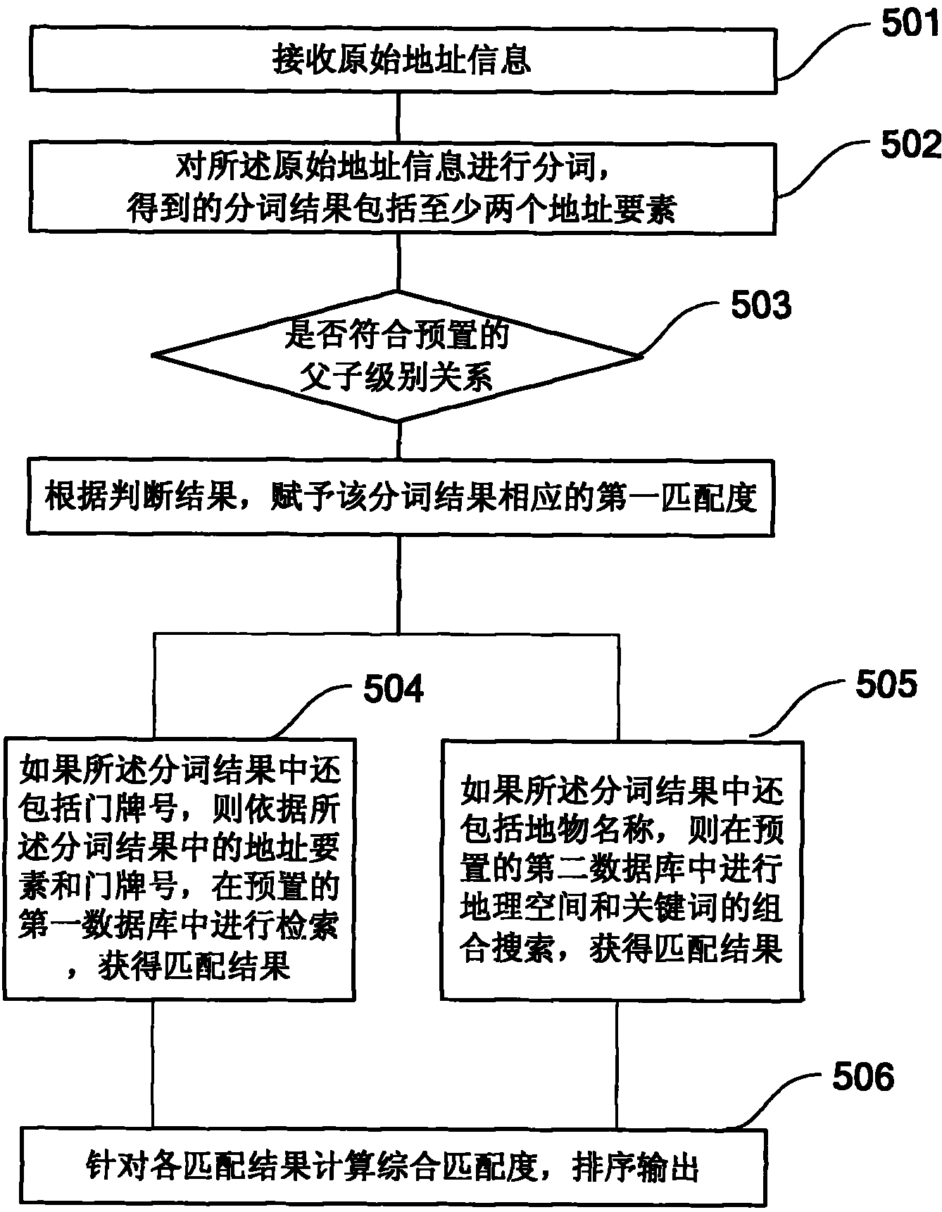 Method and system for matching address