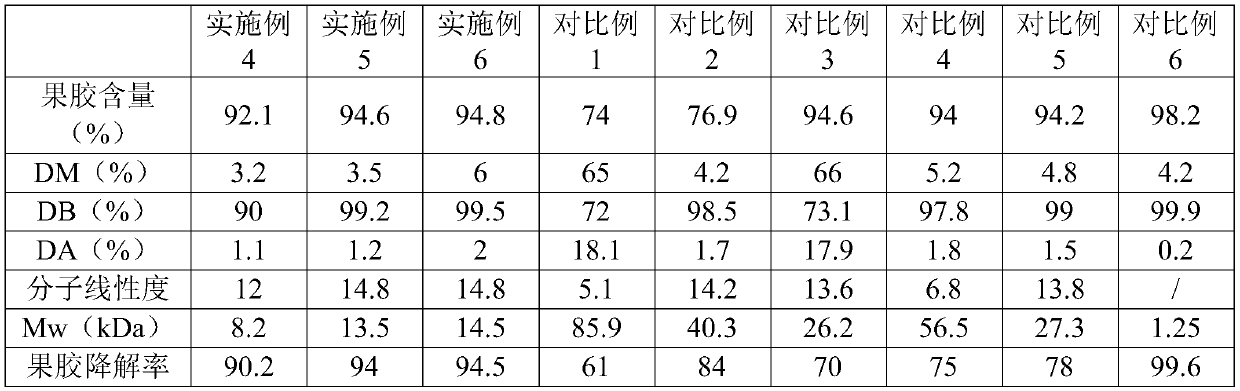 Modified apple pectin with excellent colon fermentation property and preparation method thereof