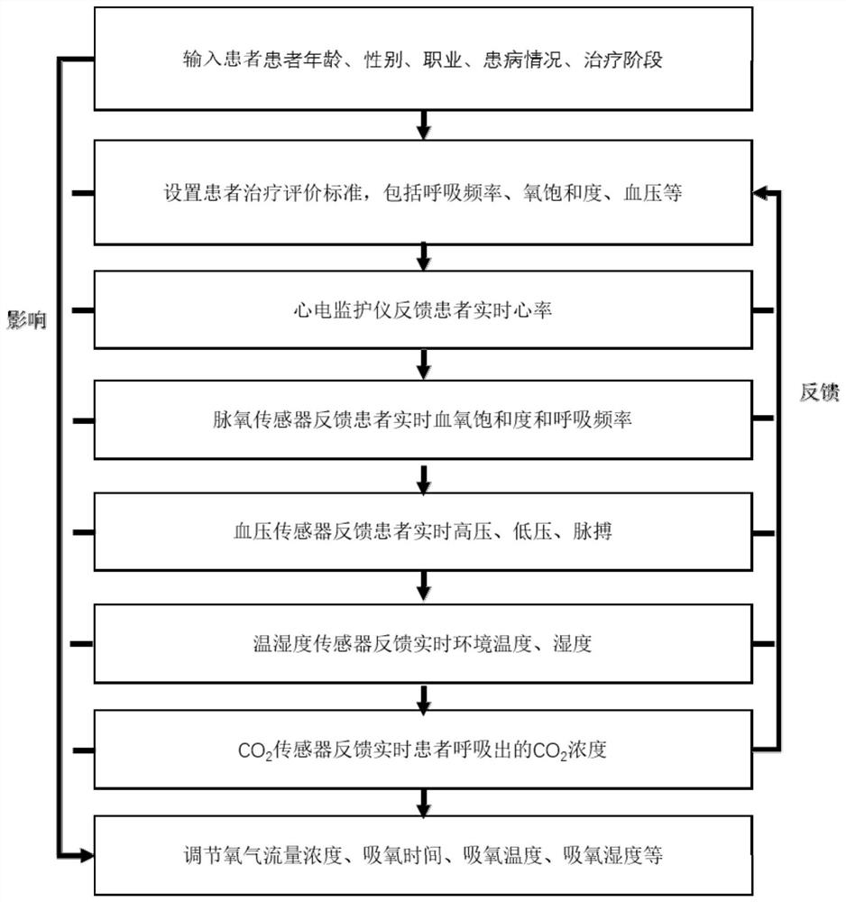 Intelligent breathing training method for critical patient