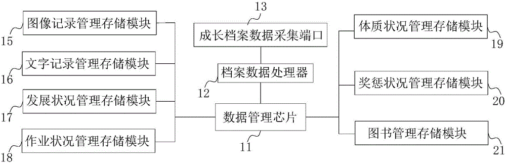 A student knowledge space system based on student growth archives and a management method thereof