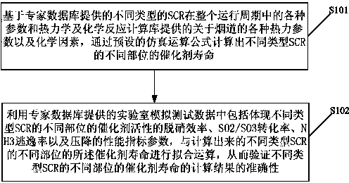 Judgment method and device of service life of catalysts of SCR (Selective Catalytic Reduction) denitration system