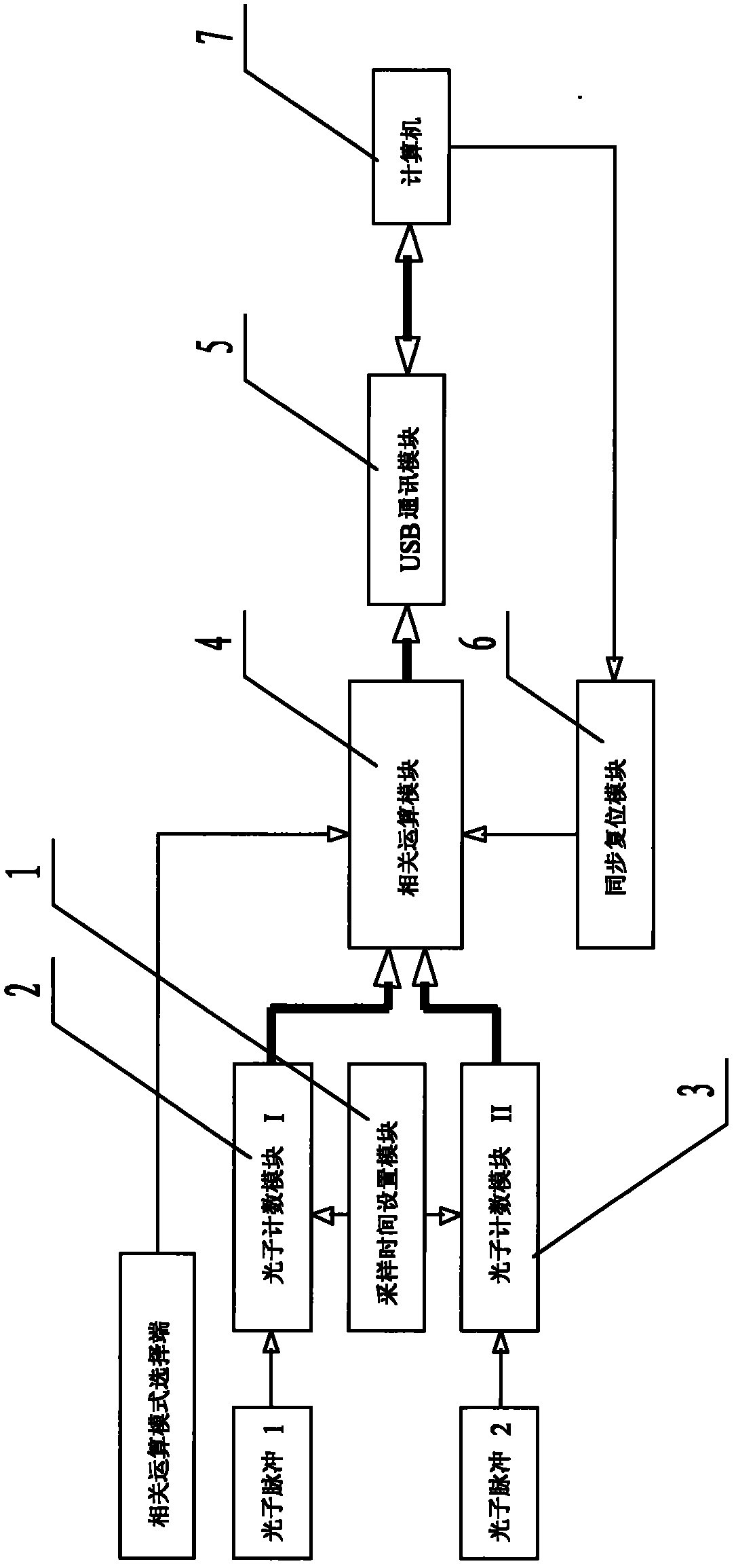 Digital correlator for photon correlated nanometer zetasizer