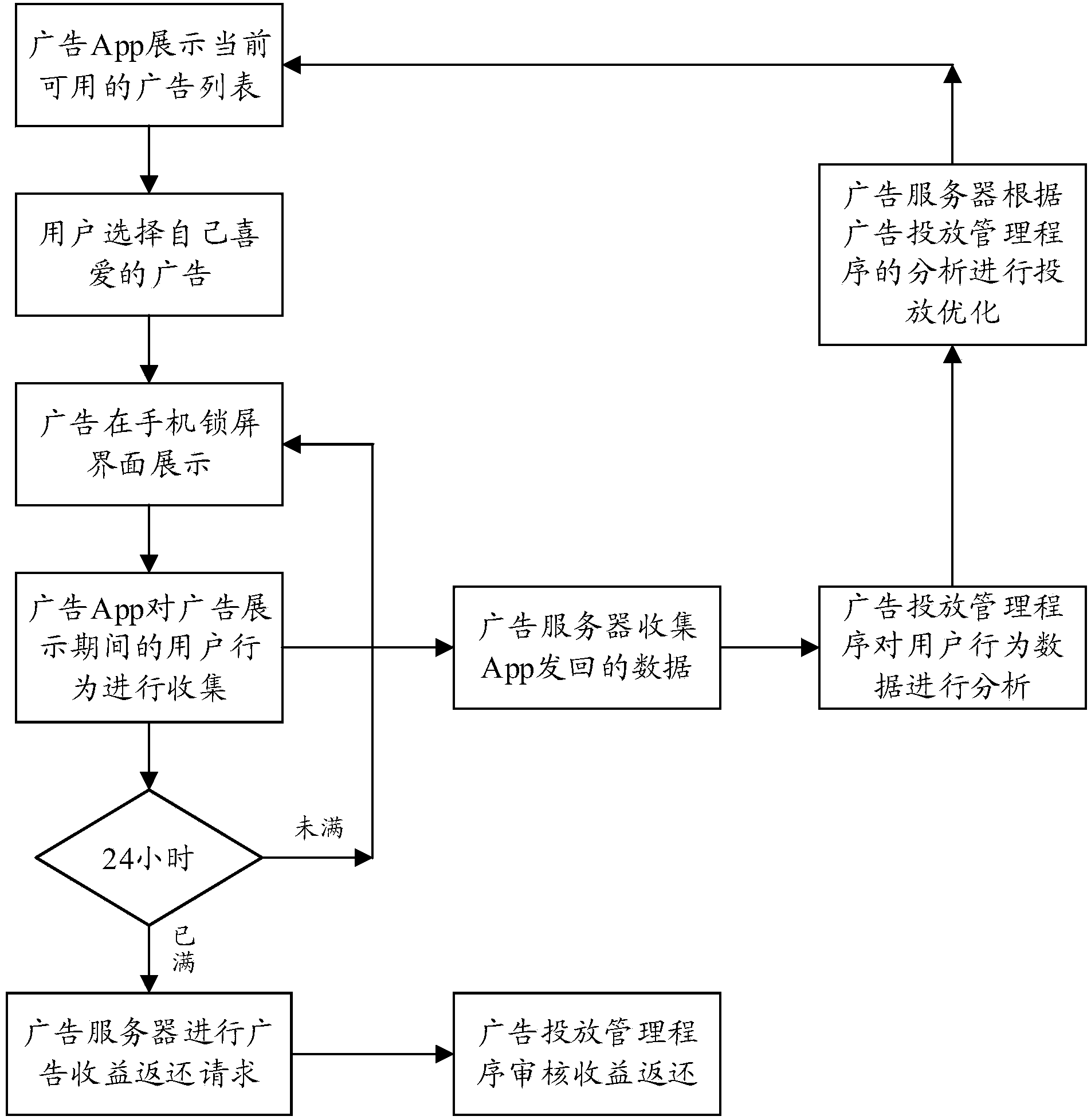 System and method for realizing advertisement putting, effect optimization and statistics in smart phone