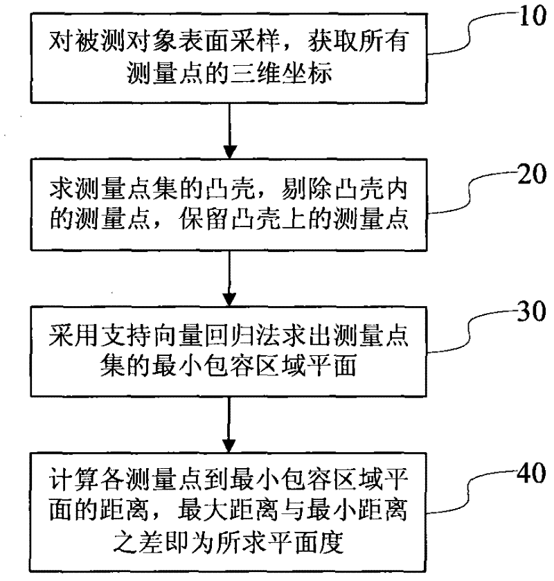 Multipoint flatness assessment method based on support vector regression