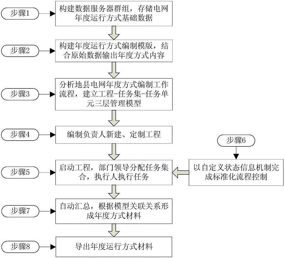 Automatic compiling method for annual operation mode of power grid in district or county