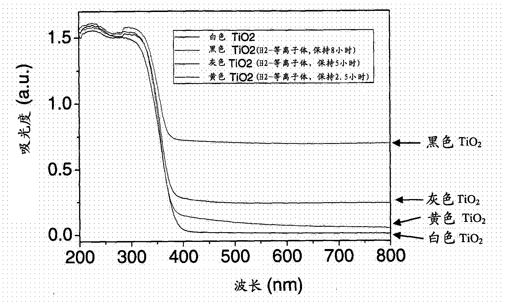 Photocatalytic metal oxide nanomaterials, preparing method utilizing H2-plasma, and use for purification of organic waste in water