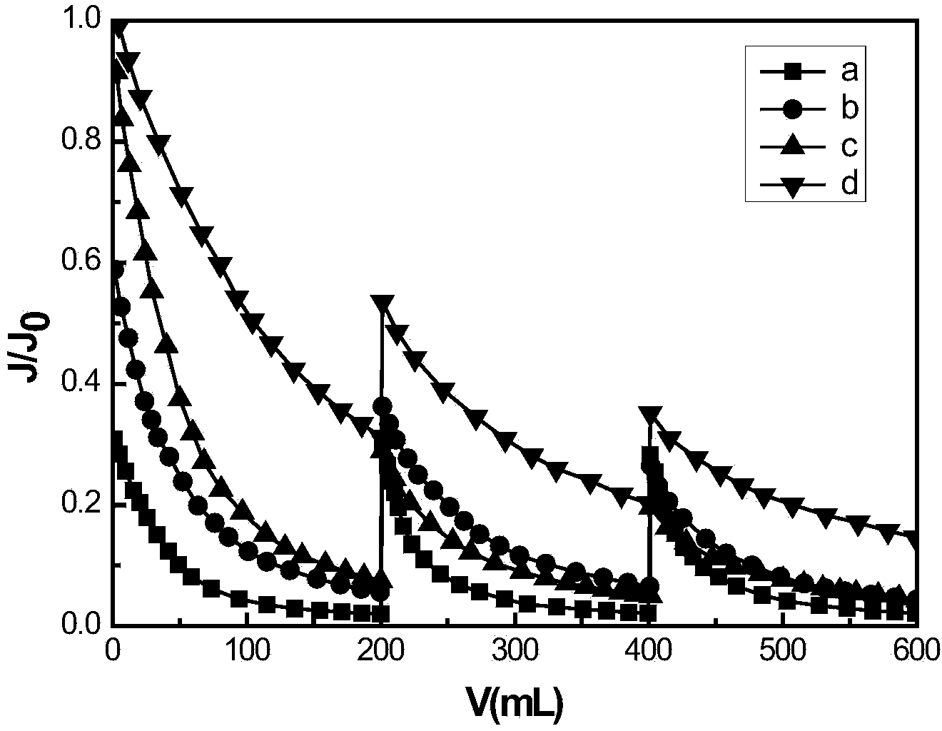 Method for relieving pollution to ultrafiltration membrane under joint action of pre-oxidation and membrane modification