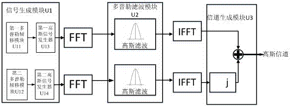 Gaussian channel simulation method and Gaussian channel simulation system