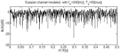 Gaussian channel simulation method and Gaussian channel simulation system