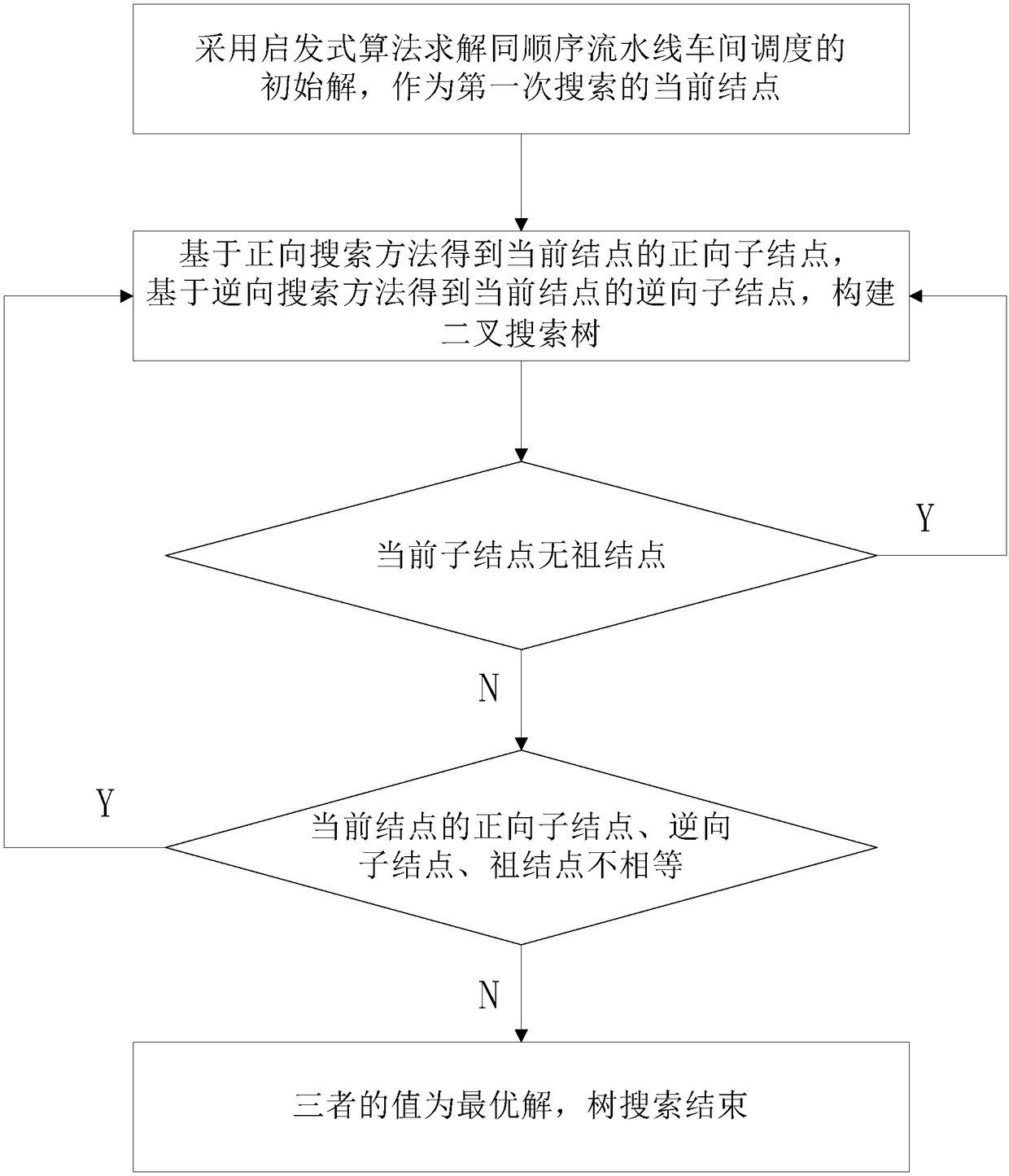 Tree search method and device for homosequential assembly line workshop scheduling problem