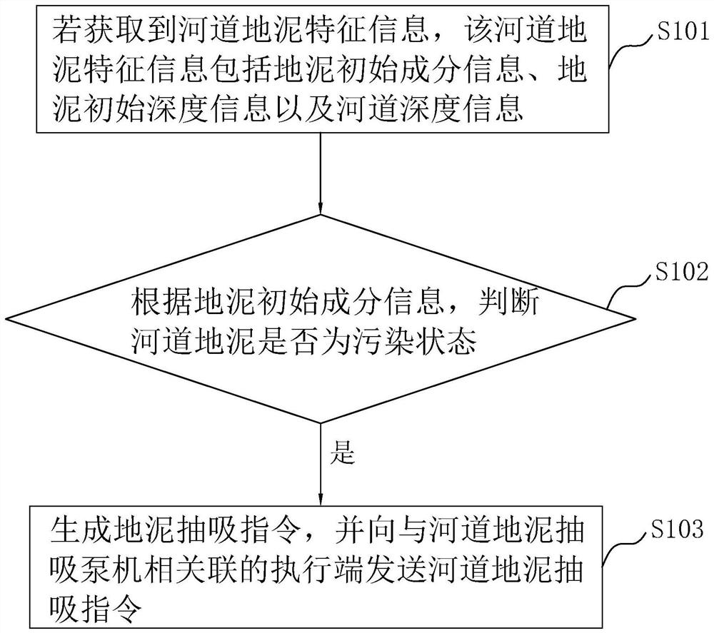 Riverway construction section ground mud monitoring processing method and device