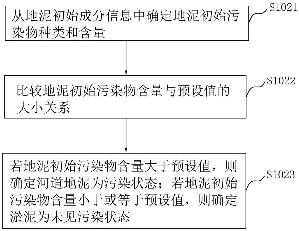 Riverway construction section ground mud monitoring processing method and device