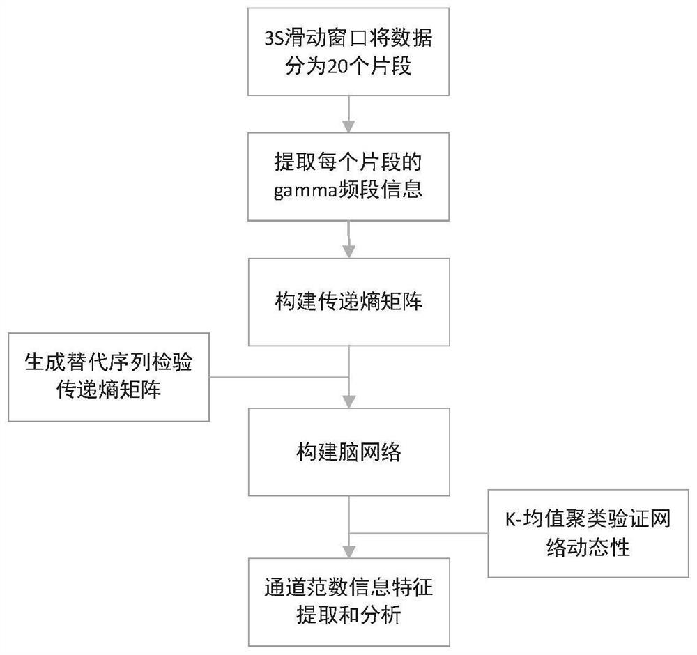 Dynamic brain network analysis method for emotion awakening degree