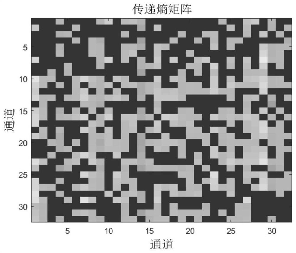 Dynamic brain network analysis method for emotion awakening degree