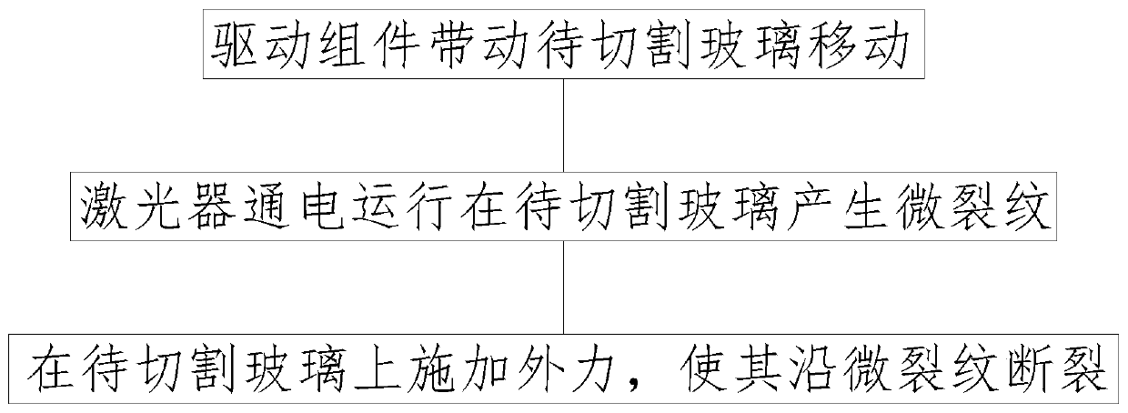 Use method of large-format glass ultrafast picosecond laser cutting machine